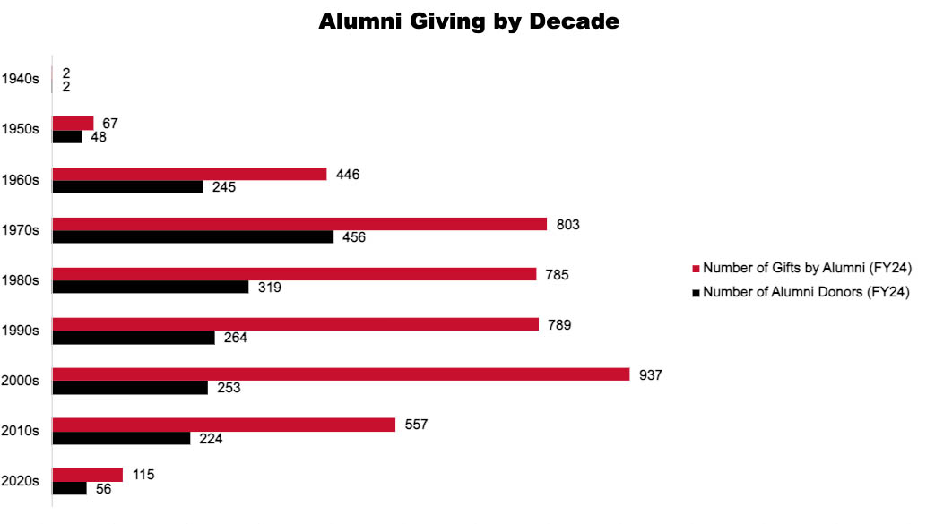 a bar chart showing the number of alumni gifts and donors by decade