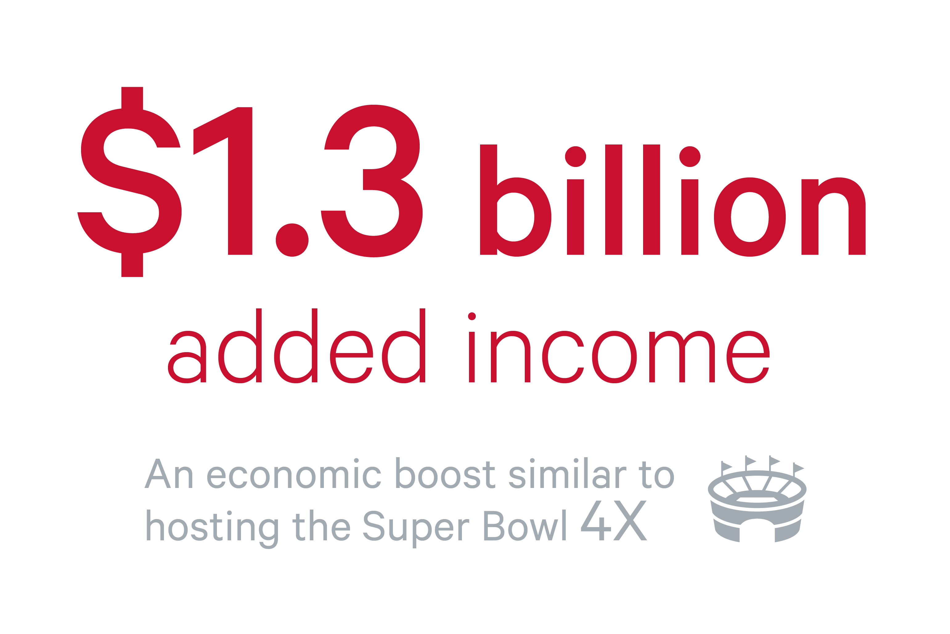 SEMO Alumni add $770.6 million to the state economy each year. An economic boost similar to hosting the World Series 128 times.
