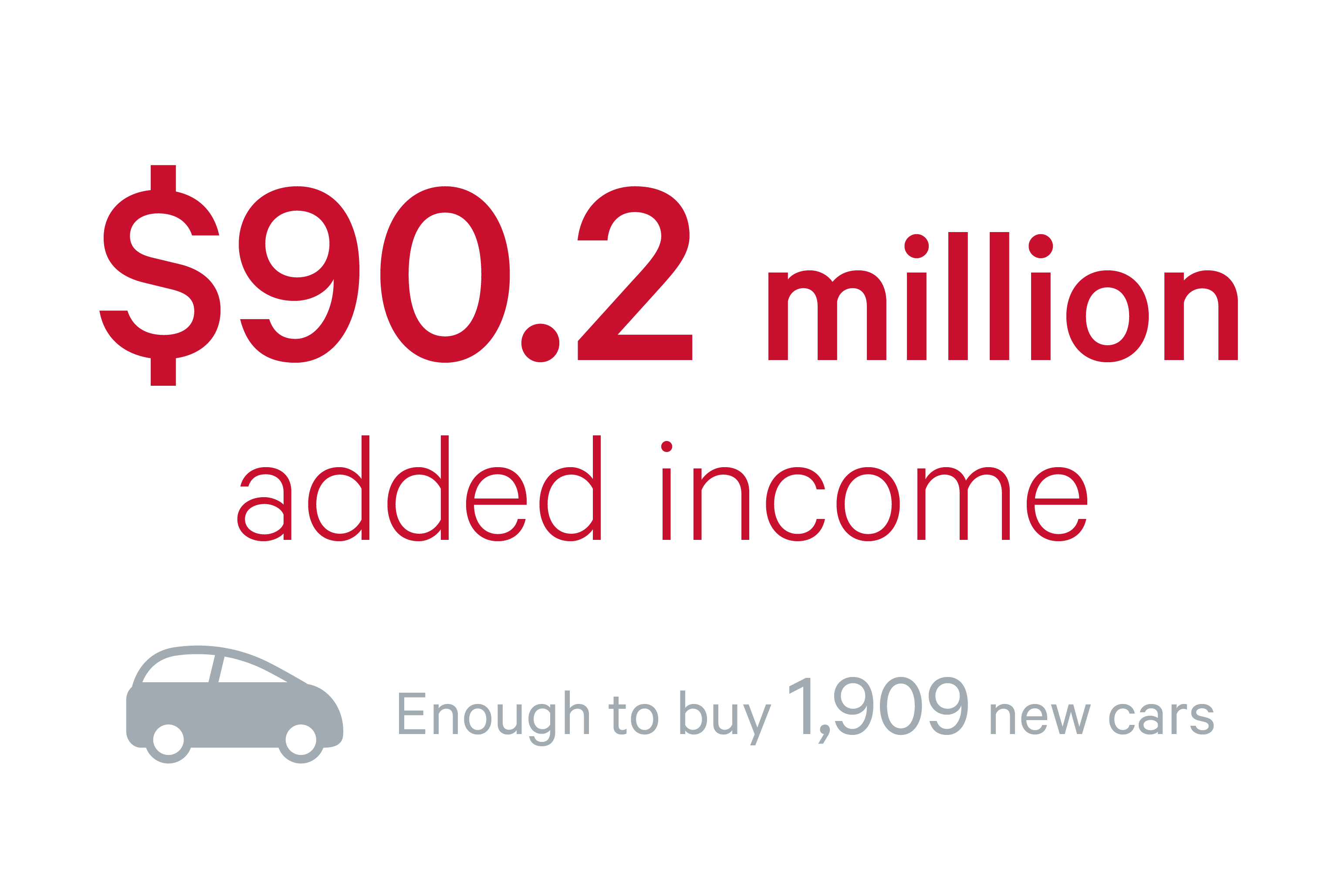 SEMO operations spending adds $90.2 million to the Missouri economy. That is enough to buy 1,909 new cars.