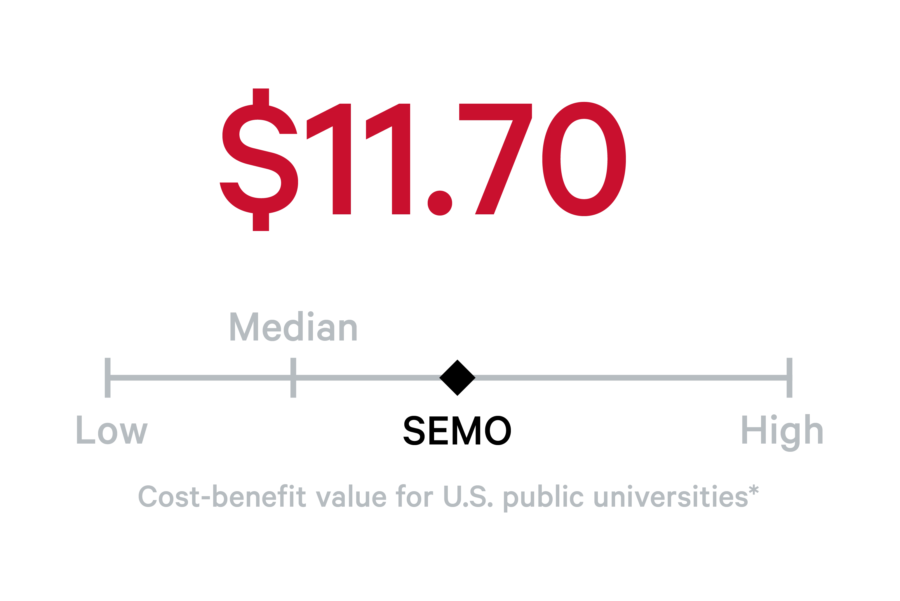 Big number showing $10 and a line graphic below showing SEMO past the median. 