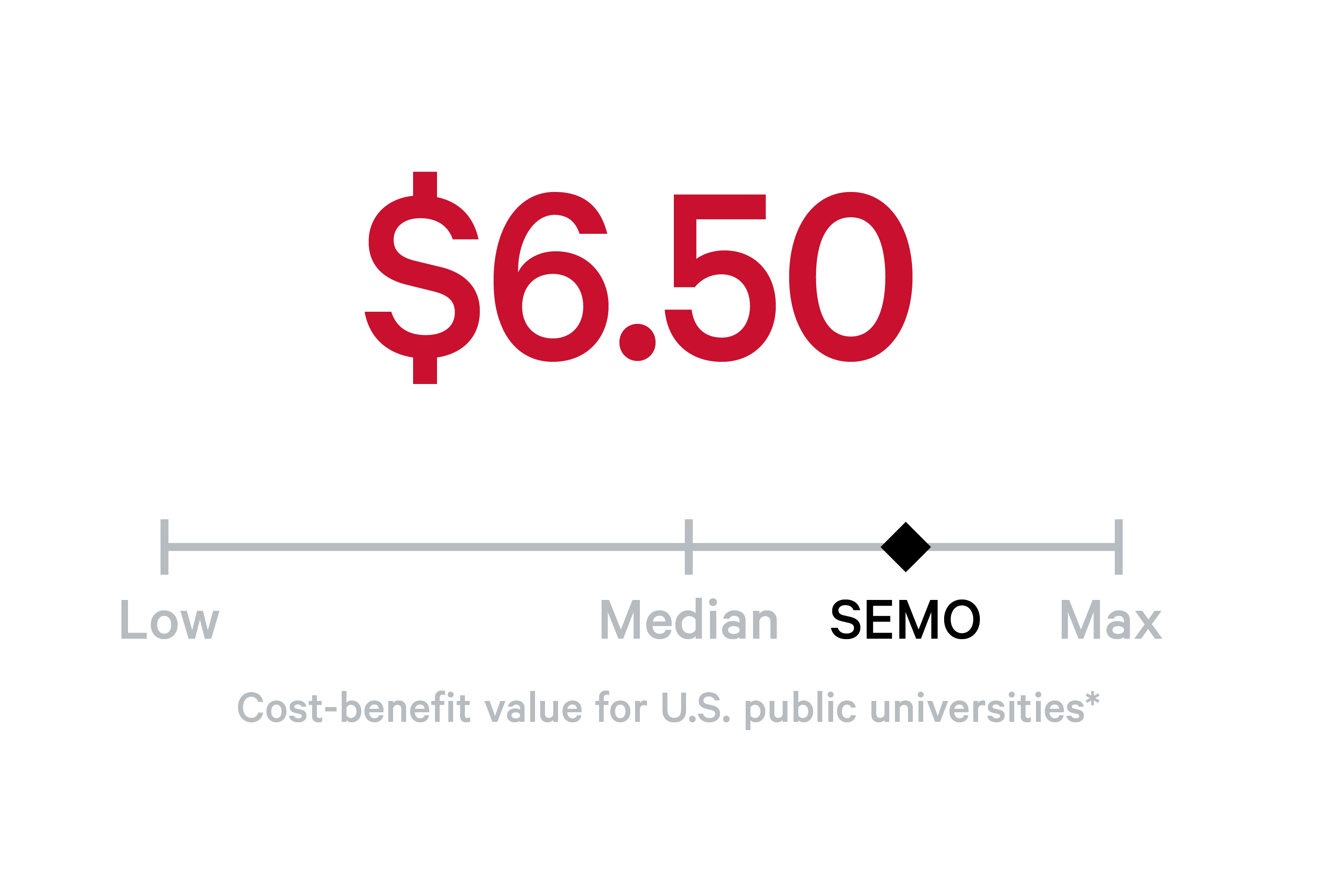 Big number showing $6:50 and a line graphic below showing SEMO far above average.