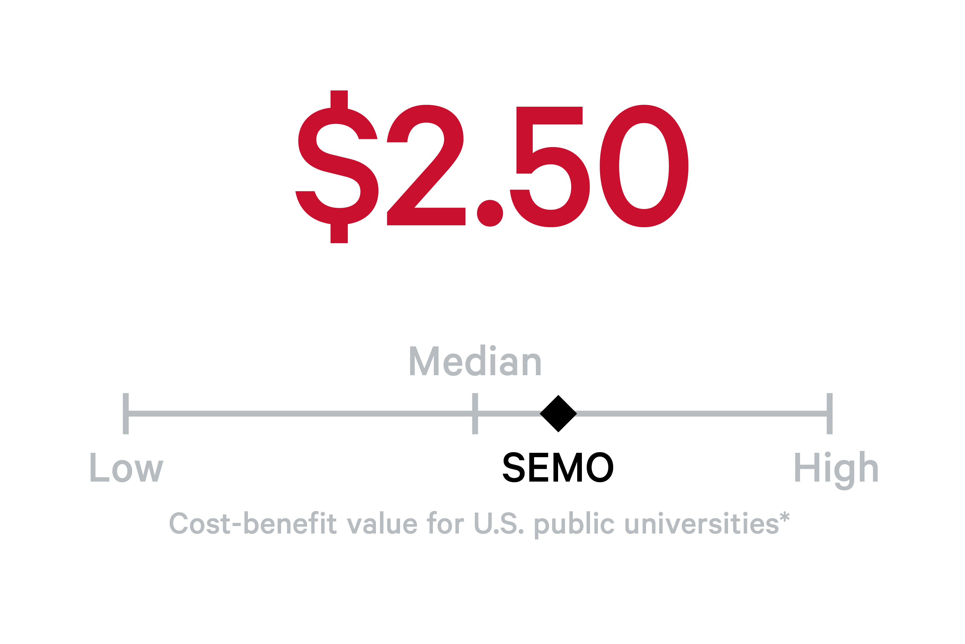 Big number $2.10 with a line below showing SEMO close to the median which is in the middle of the line 