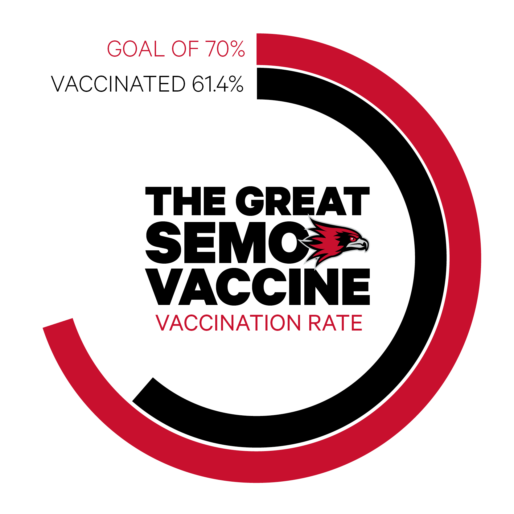 COVID Vaccination Rate 61.4%