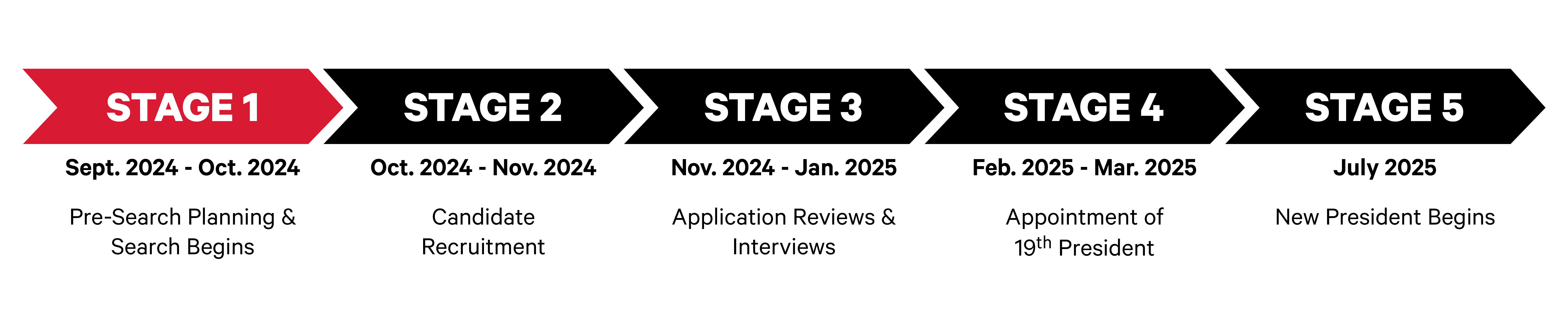 Presidential Search Timeline - Stages 1 - 5 - Currently Stage 1 is in red and that is from Sept 2024 to Oct 2024 and is the Pre-Search Planning and Search Begins, Stage 2 is in black and that is from Oct 2024 to Nov. 2024 and is the Candidate Recruitment, Stage 3 is in black and that is from Nov 2024 to Jan 2025 and is the Application Reviews and Interviews, Stage 4 is in black and that is from Feb 2025 to Mar 2025 and is the Appointment of 19th President, Stage 5 is in black and that is July 2025 the New President Begins