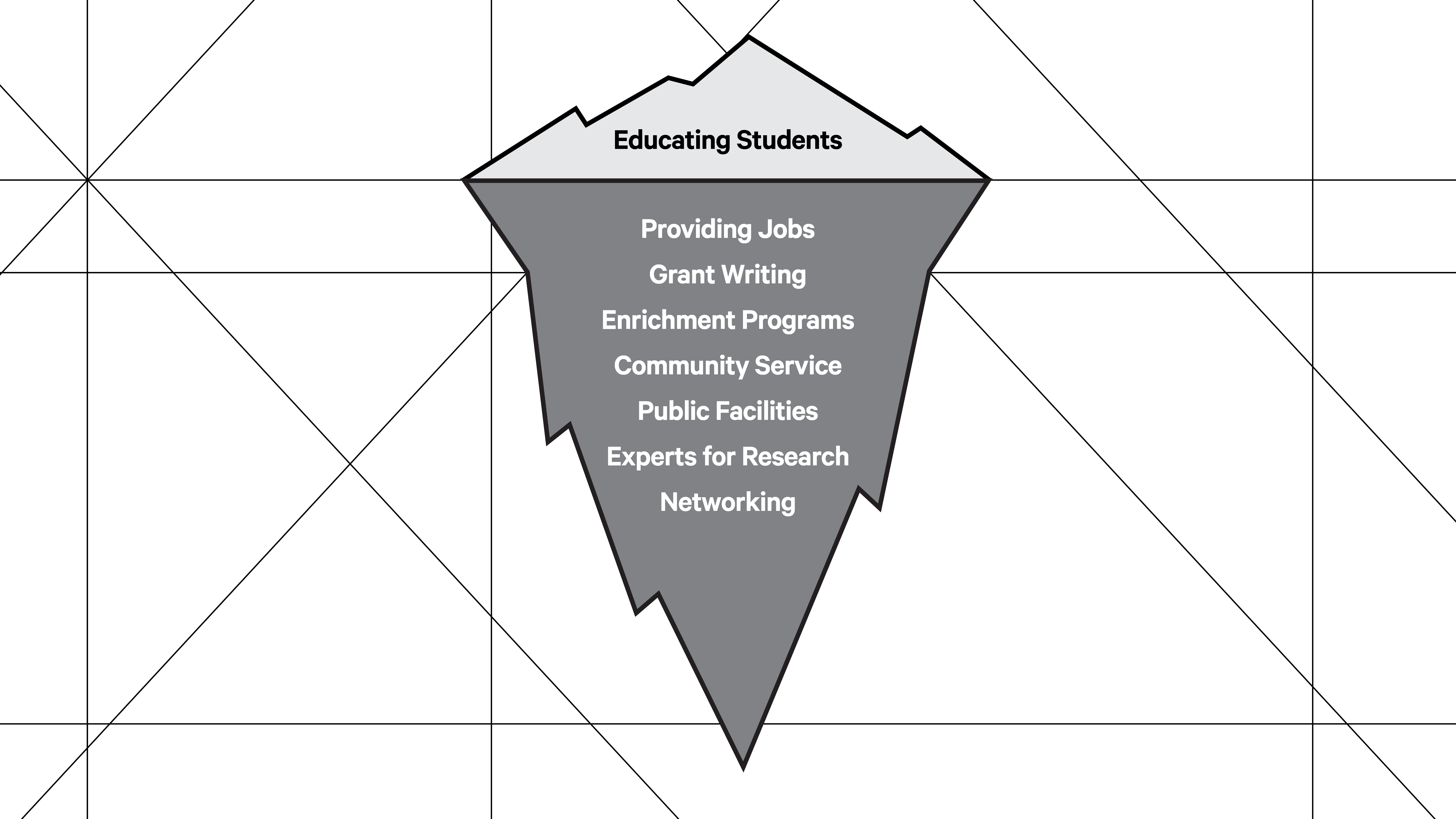 A graphic of an iceberg. At the top above the water are the words Education Students. Below the water line is a list of services: Providing Jobs, Grant Writing, Enrichment Programs, Community Service, Public Facilities, Experts for Research, Networking
